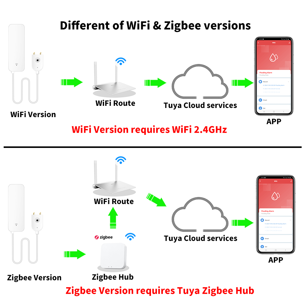 Tuya WiFi Zigbee Water Sensor  - Home Security Technology avis et prix
